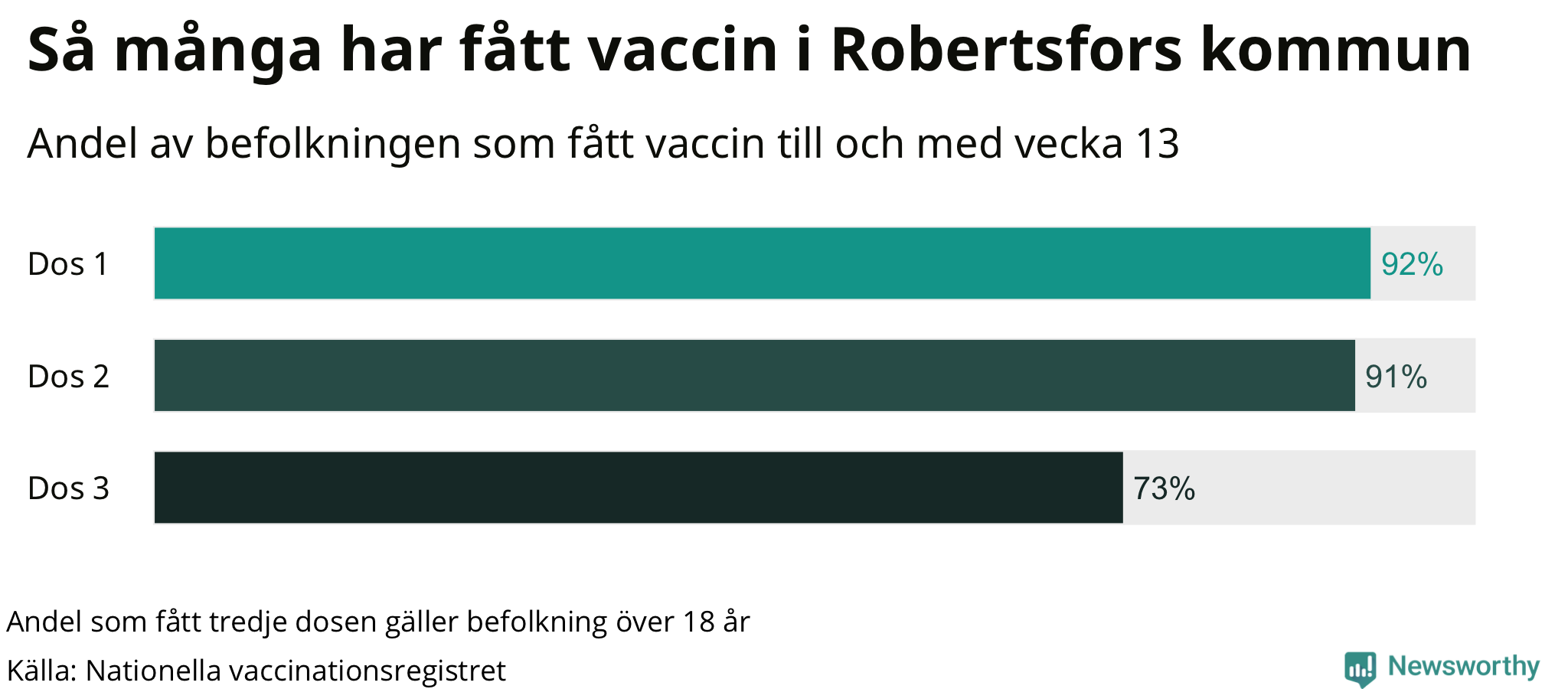 Graf över andel vaccinerade